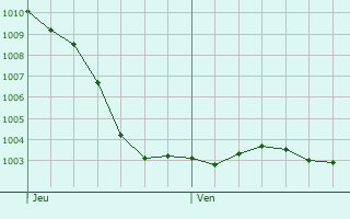 Graphe de la pression atmosphrique prvue pour Cauroy