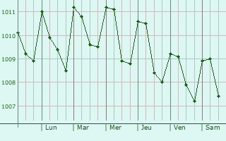 Graphe de la pression atmosphrique prvue pour Villa Comaltitln
