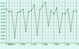 Graphe de la pression atmosphrique prvue pour Rongai