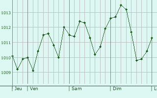 Graphe de la pression atmosphérique prévue pour Pozzuolo Martesana