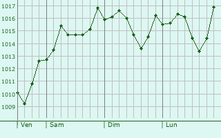 Graphe de la pression atmosphrique prvue pour Svobody