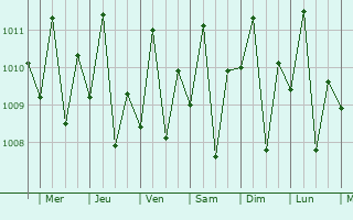 Graphe de la pression atmosphrique prvue pour Lagonoy