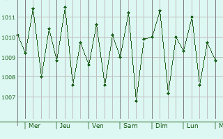 Graphe de la pression atmosphrique prvue pour Palapag