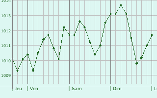 Graphe de la pression atmosphérique prévue pour Bergamo