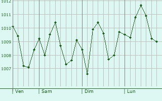 Graphe de la pression atmosphrique prvue pour Yoakum