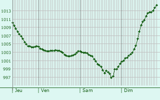 Graphe de la pression atmosphrique prvue pour Thiron-Gardais