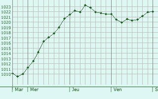 Graphe de la pression atmosphérique prévue pour Salzbergen Graphe de la pression atmosphérique prévue pour Salzbergen