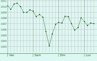 Graphe de la pression atmosphérique prévue pour Kuroda