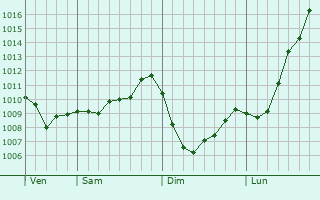 Graphe de la pression atmosphérique prévue pour Saint-Romain-les-Atheux Graphe de la pression atmosphérique prévue pour Saint-Romain-les-Atheux
