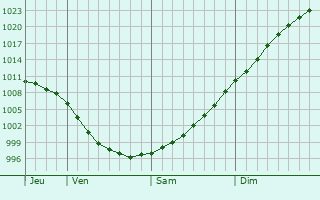 Graphe de la pression atmosphérique prévue pour Smarde