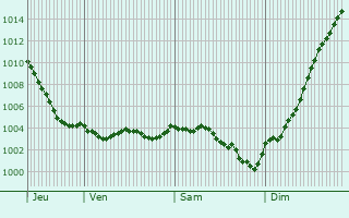 Graphe de la pression atmosphrique prvue pour Longueval-Barbonval