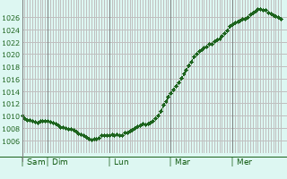 Graphe de la pression atmosphrique prvue pour Chippenham