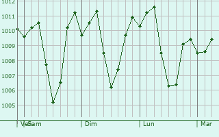 Graphe de la pression atmosphrique prvue pour Buguias