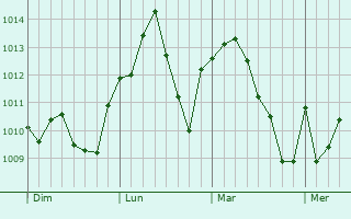 Graphe de la pression atmosphérique prévue pour Pando
