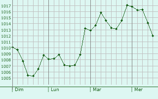 Graphe de la pression atmosphérique prévue pour Réal