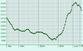 Graphe de la pression atmosphrique prvue pour Villamblain
