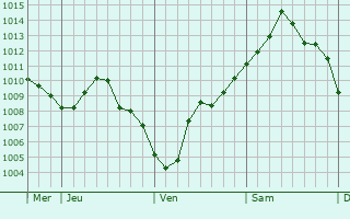 Graphe de la pression atmosphérique prévue pour Somme-Suippe