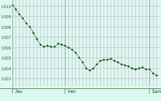 Graphe de la pression atmosphrique prvue pour Semoussac