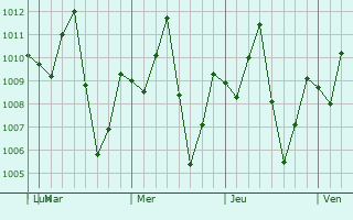 Graphe de la pression atmosphérique prévue pour Chok Chai