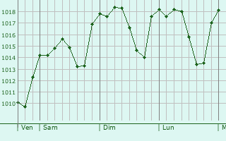 Graphe de la pression atmosphérique prévue pour Mairena del Alcor