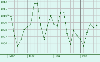 Graphe de la pression atmosphérique prévue pour Kalabagh