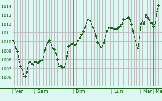 Graphe de la pression atmosphrique prvue pour Qada