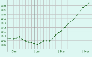 Graphe de la pression atmosphrique prvue pour Balagny-sur-Thrain