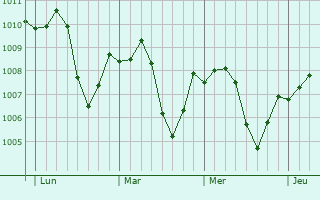 Graphe de la pression atmosphérique prévue pour Samalut