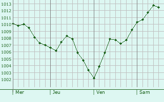 Graphe de la pression atmosphérique prévue pour Beaurepaire