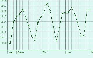 Graphe de la pression atmosphérique prévue pour Tarancón