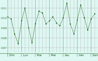 Graphe de la pression atmosphrique prvue pour Douala