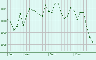 Graphe de la pression atmosphérique prévue pour Pontinia