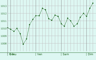 Graphe de la pression atmosphrique prvue pour Xiuyan