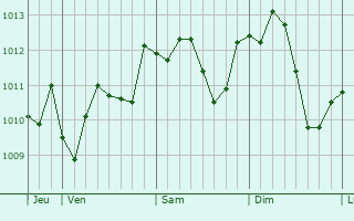 Graphe de la pression atmosphérique prévue pour Ovada