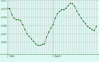 Graphe de la pression atmosphrique prvue pour Wolfratshausen