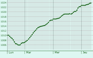 Graphe de la pression atmosphrique prvue pour Kyjov