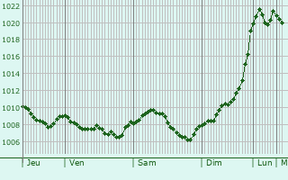 Graphe de la pression atmosphrique prvue pour Aalen