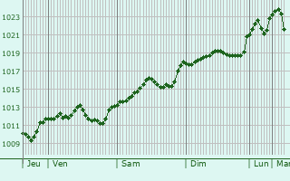 Graphe de la pression atmosphrique prvue pour Ivanec
