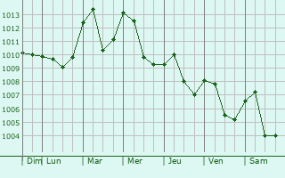Graphe de la pression atmosphrique prvue pour Zunyi