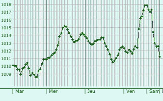 Graphe de la pression atmosphrique prvue pour Gharyan