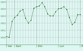 Graphe de la pression atmosphérique prévue pour Margut