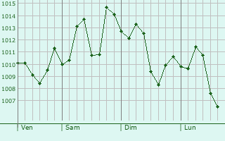 Graphe de la pression atmosphérique prévue pour Pasrur