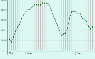 Graphe de la pression atmosphrique prvue pour Sainte-Ccile-les-Vignes