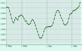 Graphe de la pression atmosphrique prvue pour Turbigo