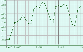 Graphe de la pression atmosphérique prévue pour Guillena