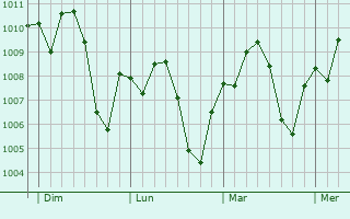 Graphe de la pression atmosphérique prévue pour Reggane