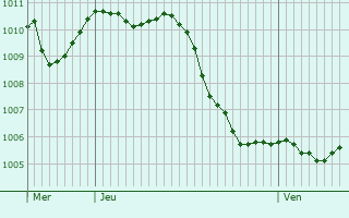 Graphe de la pression atmosphrique prvue pour Merchweiler