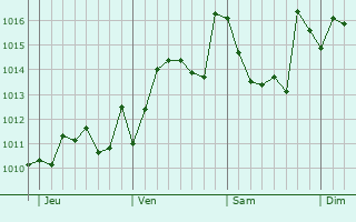 Graphe de la pression atmosphérique prévue pour Boudouaou