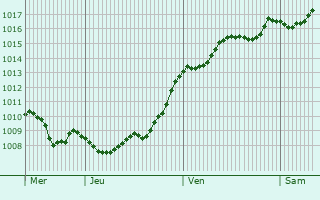 Graphe de la pression atmosphrique prvue pour Lezh