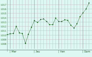 Graphe de la pression atmosphérique prévue pour Bammental